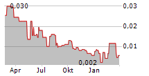 EQTEC PLC Chart 1 Jahr