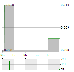 EQTEC Aktie 5-Tage-Chart