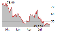 EQUASENS SA Chart 1 Jahr