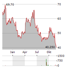 EQUASENS Aktie Chart 1 Jahr