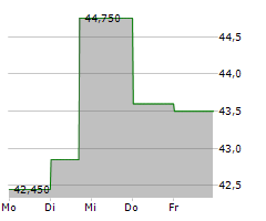 EQUASENS SA Chart 1 Jahr