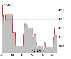 EQUASENS SA Chart 1 Jahr