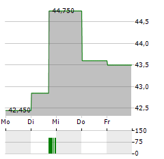 EQUASENS Aktie 5-Tage-Chart