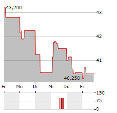 EQUASENS Aktie 5-Tage-Chart