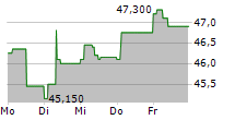 EQUASENS SA 5-Tage-Chart