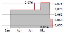 EQUATORIAL RESOURCES LIMITED Chart 1 Jahr