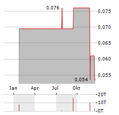 EQUATORIAL RESOURCES Aktie Chart 1 Jahr