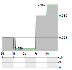 EQUATORIAL RESOURCES Aktie 5-Tage-Chart