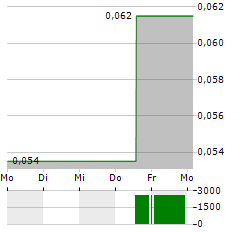 EQUATORIAL RESOURCES Aktie 5-Tage-Chart