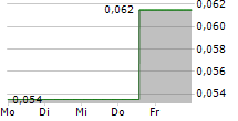 EQUATORIAL RESOURCES LIMITED 5-Tage-Chart