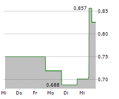 EQUILLIUM INC Chart 1 Jahr