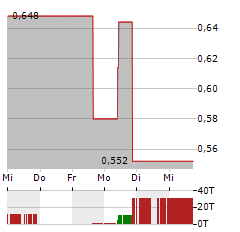 EQUILLIUM Aktie 5-Tage-Chart