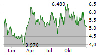 EQUINOX GOLD CORP Chart 1 Jahr