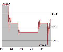 EQUINOX GOLD CORP Chart 1 Jahr