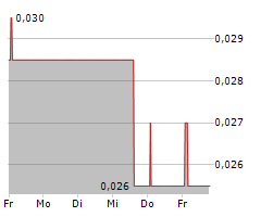 EQUIPMAKE HOLDINGS PLC Chart 1 Jahr