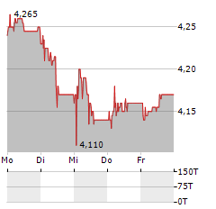 EQUITA GROUP Aktie 5-Tage-Chart