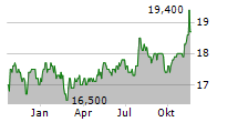 EQUITY COMMONWEALTH Chart 1 Jahr