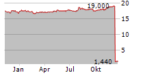 EQUITY COMMONWEALTH Chart 1 Jahr