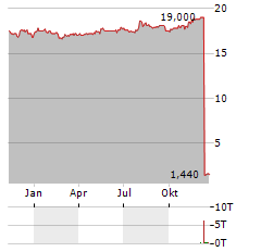 EQUITY COMMONWEALTH Aktie Chart 1 Jahr