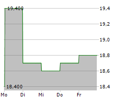 EQUITY COMMONWEALTH Chart 1 Jahr