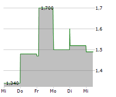 EQUITY COMMONWEALTH Chart 1 Jahr