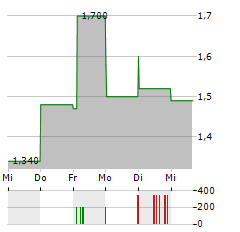 EQUITY COMMONWEALTH Aktie 5-Tage-Chart