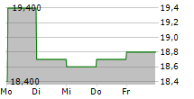 EQUITY COMMONWEALTH 5-Tage-Chart