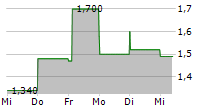 EQUITY COMMONWEALTH 5-Tage-Chart