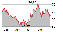 EQUITY LIFESTYLE PROPERTIES INC Chart 1 Jahr