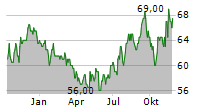 EQUITY LIFESTYLE PROPERTIES INC Chart 1 Jahr