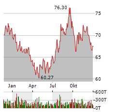 EQUITY LIFESTYLE PROPERTIES Aktie Chart 1 Jahr