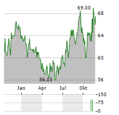 EQUITY LIFESTYLE PROPERTIES Aktie Chart 1 Jahr