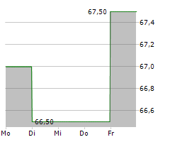 EQUITY LIFESTYLE PROPERTIES INC Chart 1 Jahr