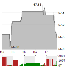 EQUITY LIFESTYLE PROPERTIES Aktie 5-Tage-Chart