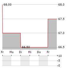 EQUITY LIFESTYLE PROPERTIES Aktie 5-Tage-Chart