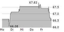 EQUITY LIFESTYLE PROPERTIES INC 5-Tage-Chart