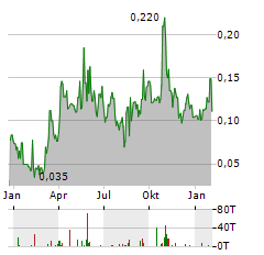 EQUITY METALS Aktie Chart 1 Jahr