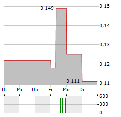 EQUITY METALS Aktie 5-Tage-Chart