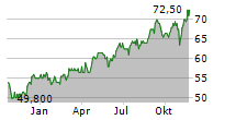 EQUITY RESIDENTIAL Chart 1 Jahr