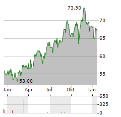 EQUITY RESIDENTIAL Aktie Chart 1 Jahr