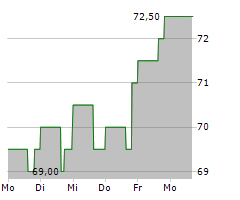 EQUITY RESIDENTIAL Chart 1 Jahr