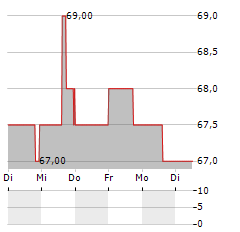 EQUITY RESIDENTIAL Aktie 5-Tage-Chart