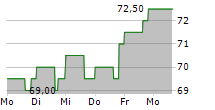 EQUITY RESIDENTIAL 5-Tage-Chart