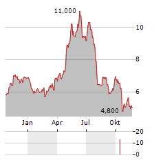 ERAMET SA ADR Aktie Chart 1 Jahr