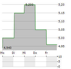 ERAMET SA ADR Aktie 5-Tage-Chart