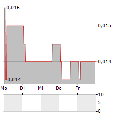 ERATO ENERGY ALTERNATYWNA Aktie 5-Tage-Chart