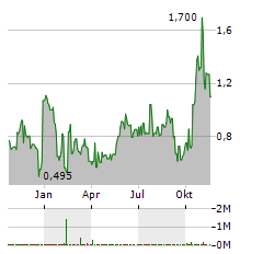 ERAYAK POWER SOLUTION GROUP Aktie Chart 1 Jahr