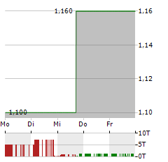 ERAYAK POWER SOLUTION GROUP Aktie 5-Tage-Chart