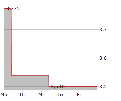 ERCROS SA Chart 1 Jahr