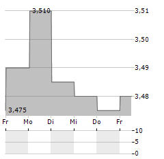 ERCROS Aktie 5-Tage-Chart